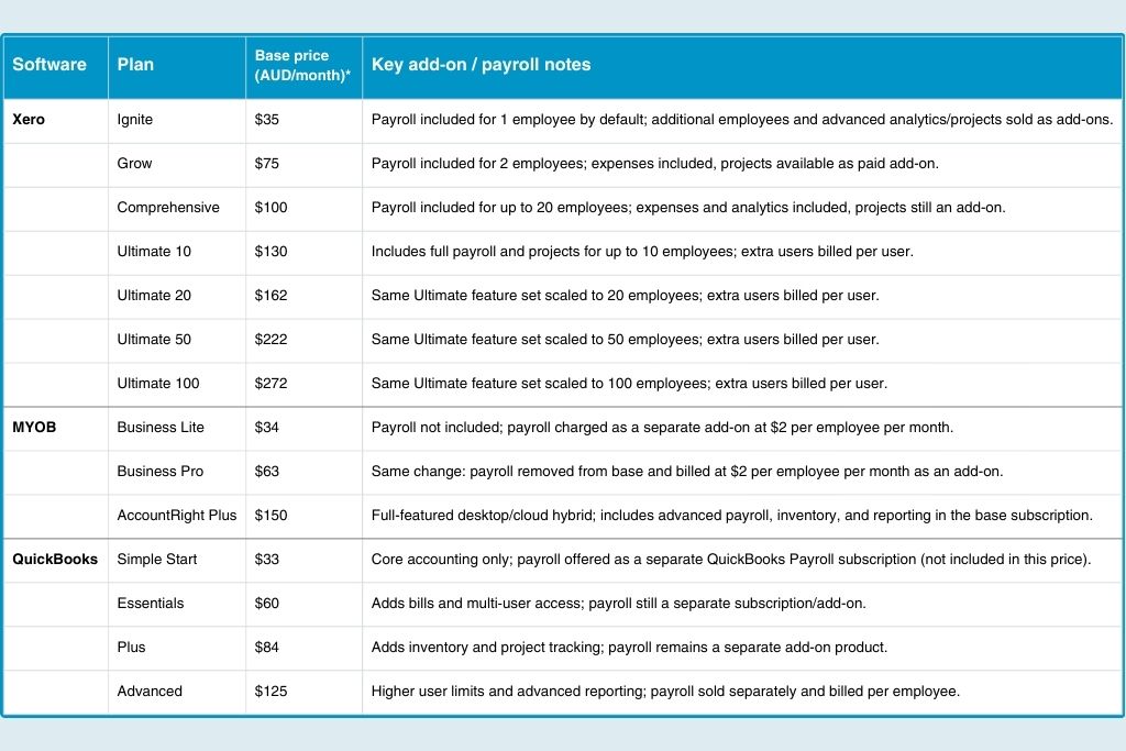 Xero vs MYOB vs QuickBooks Pricing Comparison